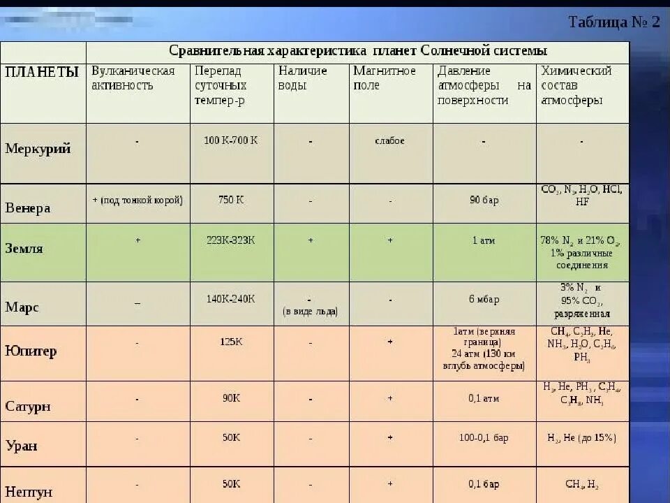 Сравнение марса и земли таблица. Характеристики атмосфер планет земной группы таблица. Состав планет солнечной системы таблица. Сравнительная характеристика планет солнечной системы таблица. Атмосфера планет солнечной системы таблица.