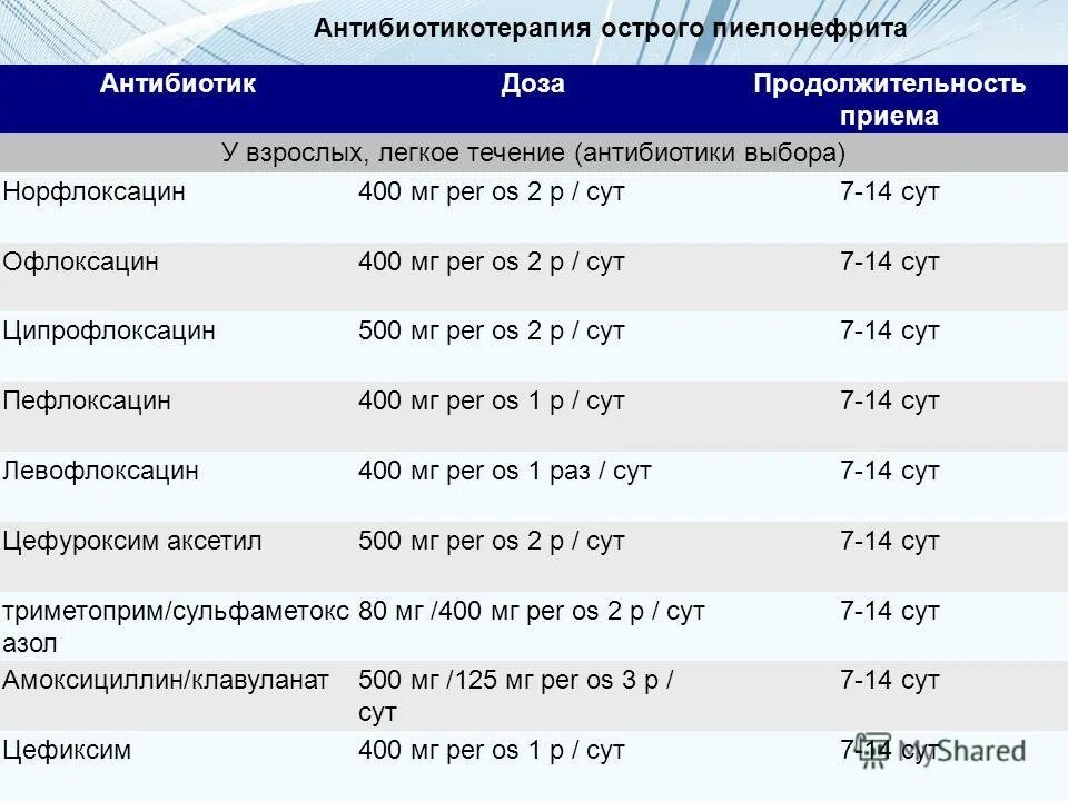 Антибиотики при заболевании почек. Антибактериальная схема лечения пиелонефрита. Антибиотики от пиелонефрита почек. Схема лечения пиелонефрита антибиотиками. Антибиотик почки пиелонефрит.