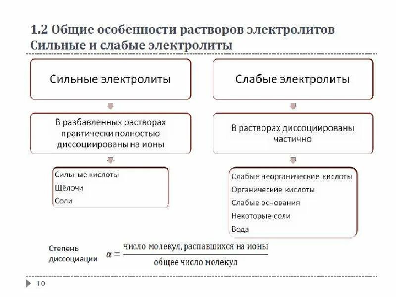 Растворы сильных и слабых электролитов. Особенности растворов электролитов. .Общие особенности растворов электролитов. Особенности растворов слабых электролитов.