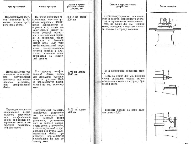 Проверка геометрической точности токарного станка. Инструкционные карты проверки станков на технологическую точность. Проверка точности плоскошлифовального станка. Проверка станка на геометрическую точность.