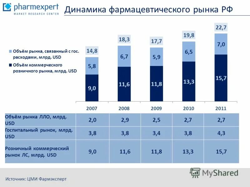 объем фармацевтического рынка