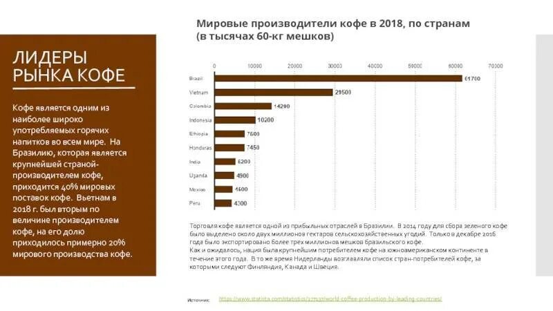 Лидеры по производству кофе. Производство кофе в мире по странам статистика. Страны Лидеры в производстве кофе. Кофе страны производители 2021. Крупнейшие мировые производители кофе.