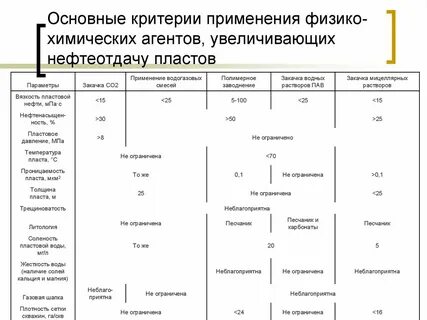 Критерии применения методов