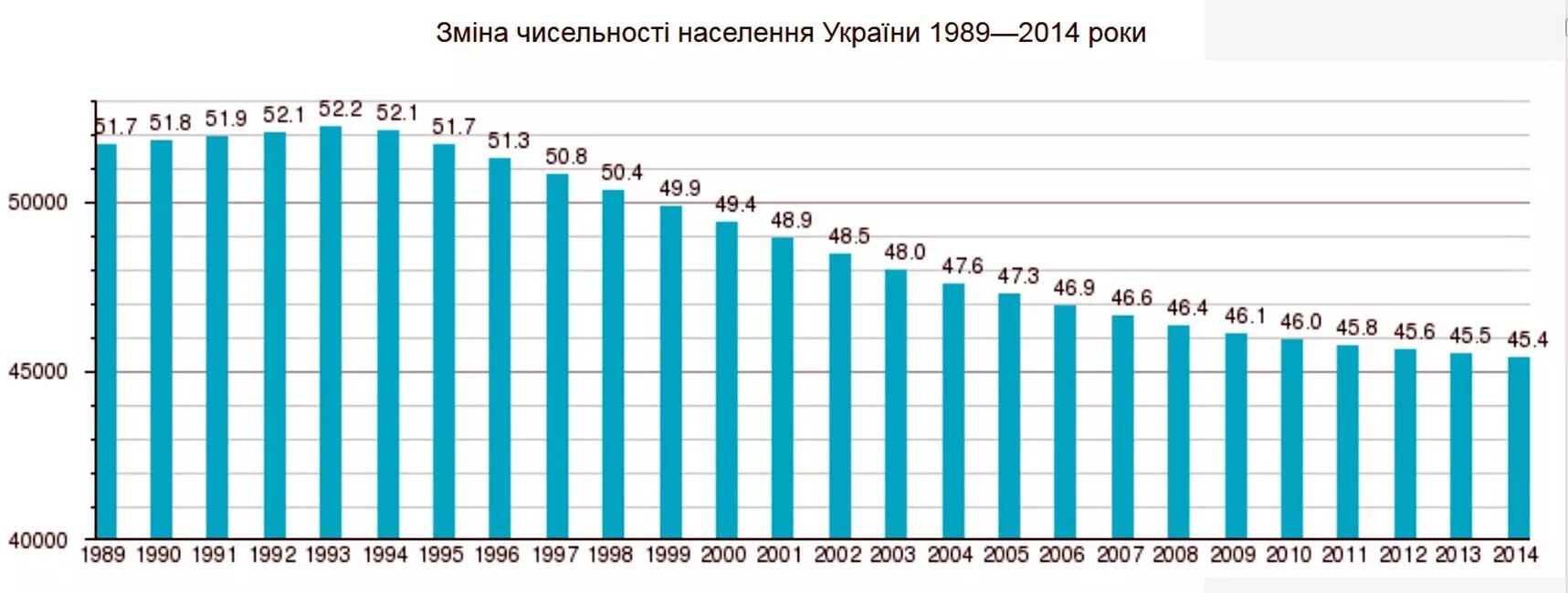 Украина население численность. Динамика населения Украины 1990-2020. Население Украины по годам. Численность населения Украины 1998. Численность населения Украины по годам.