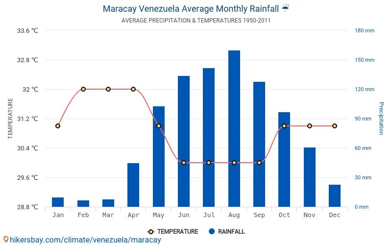Средние осадки в бразилии. Венесуэла климат график. Венесуэла климатические условия. Венесуэла климат по месяцам. Климат Венесуэлы таблица.