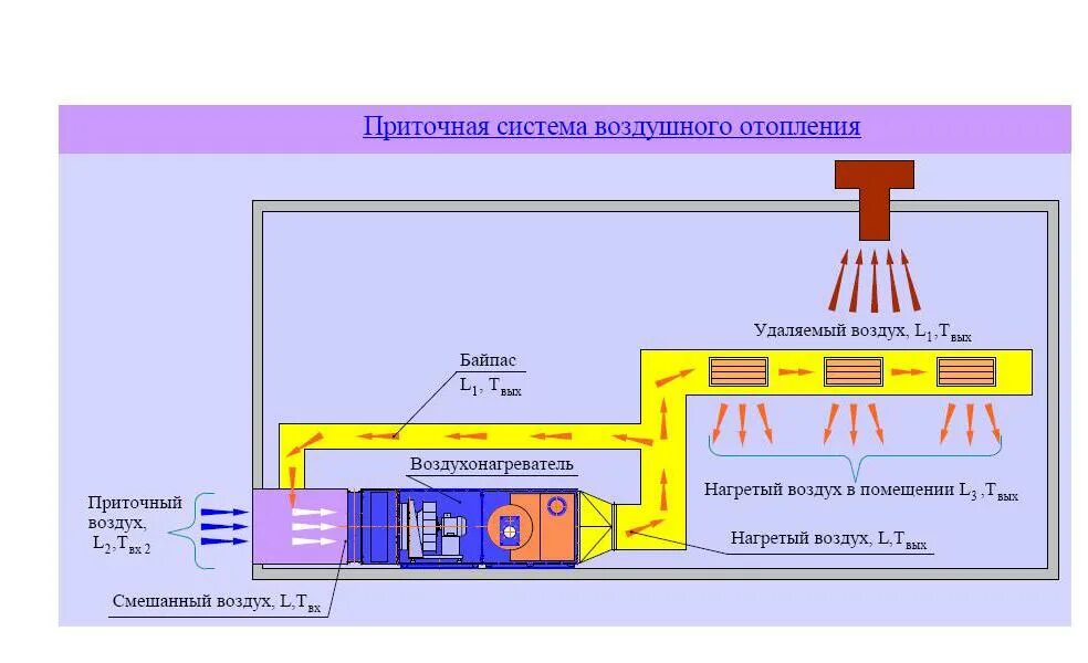 Воздушное отопление совмещенное с приточной вентиляцией схемы. Воздушное отопление схема. Расчет воздушного отопления. Расчёт воздушной системы отопления. Почему воздух в отоплении