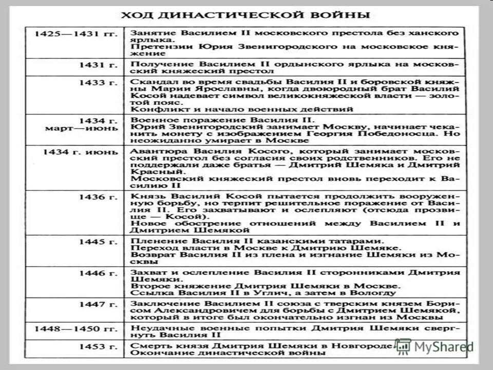 Князь,1327 московский князь. Первые московские князья и их политика. Московские князья 1276 1598. Первые московские князья и их политика. Деятельность первых московских князей таблица.