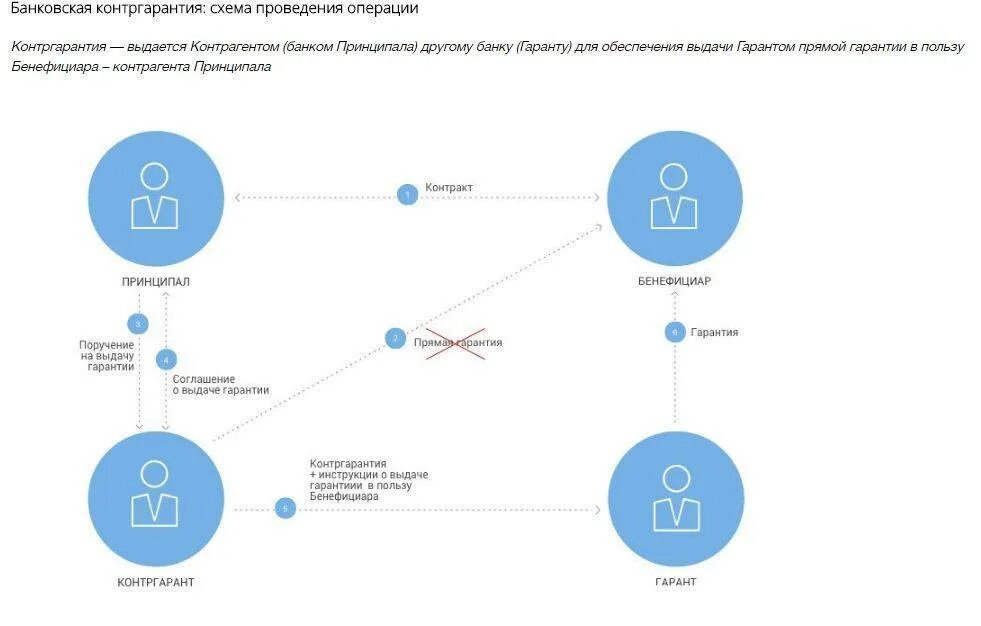 Схема получения банковской гарантии. Схема выдачи банковской гарантии. Схема предоставления банковской гарантии. Банковская гарантия принципал и бенефициар в схеме.