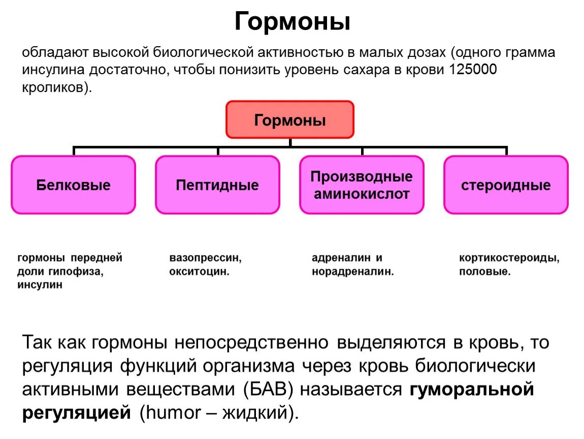 Повышение глюкозы в крови гормон. Гормоны участвующие в регуляции уровня сахара в крови. Роль гормонов в регуляции уровня Глюкозы. Уровень сахара в крови регулирует гормон. Гормоны обладают высокой биологической активностью.