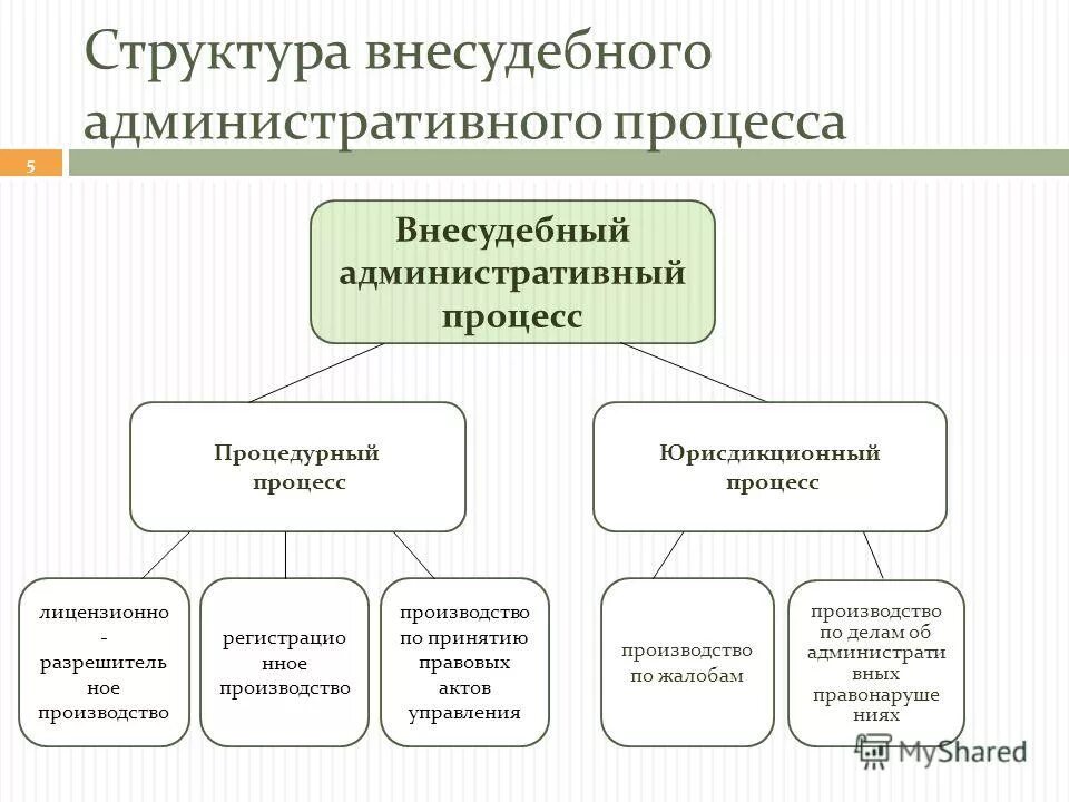 Структура административных элементов. Структура административного процесса схема. схема стадий административного процесса. виды административного процесса в рф схема. 117. структура административного процесса..