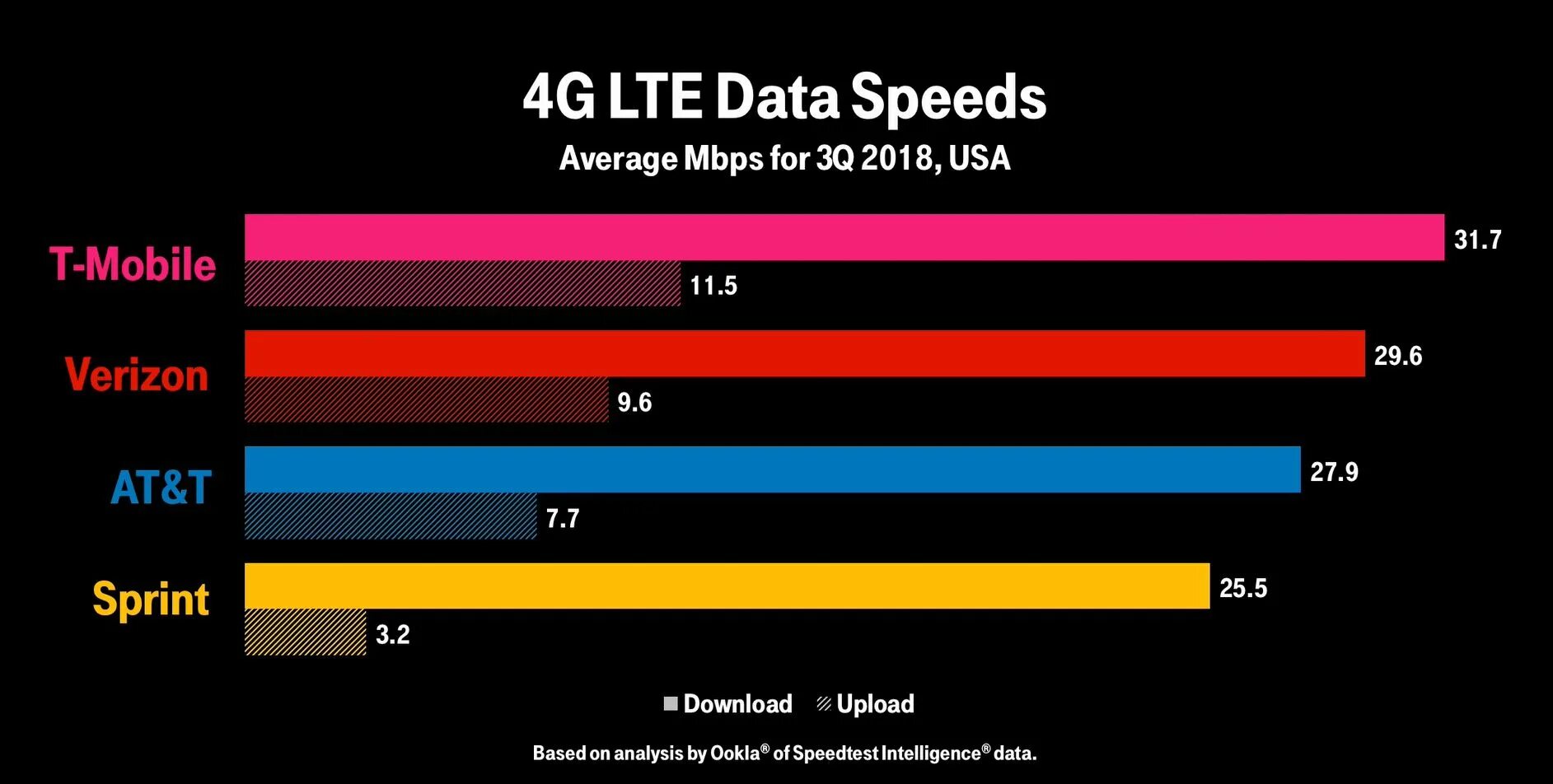 4 лте. Скорость 4g LTE. LTE максимальная скорость. 3 G 4 G LTE скорость. Скорость передачи лте.
