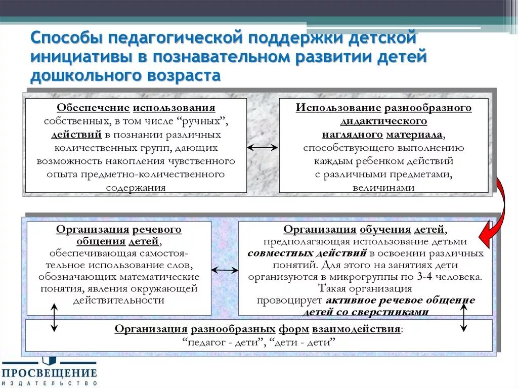 Поддержка инициативы дошкольников. Способы поддержки детской инициативы в познавательном развитии. Способы и формы поддержки детской инициативы. Способы поддержки инициативы и самостоятельности детей. Развитие детской инициативы в ДОУ.