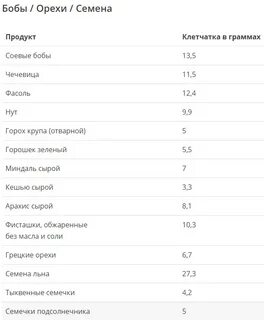 Какие продукты содержат больше клетчатки