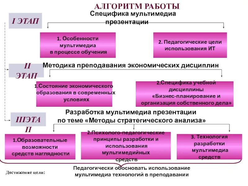 Условия создания собственного дела. Этапы создания собственного дела. Этапы открытия собственного дела. Этапы создания собственного дела таблица. Алгоритм создания своего дела.