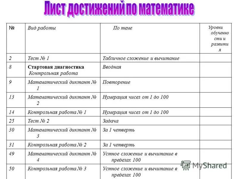 Контрольная работа тема нумерация в пределах