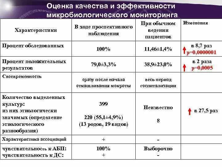 Задачи микробиологического мониторинга. Анализ микробиологического мониторинга. эффективность это микробиология. показатели эффективности микробиологических методов.. оценка качества и количества мокроты.