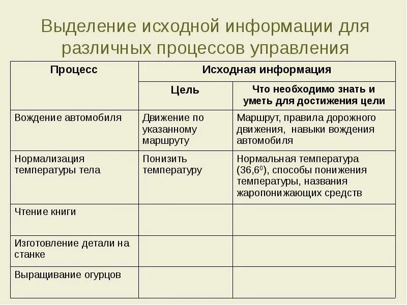 Тип сведений исходная. Выделение исходной информации для различных процессов управления. выделите исходную информацию для различных процессов управления. информационные основы процессов управления. исходная информация.