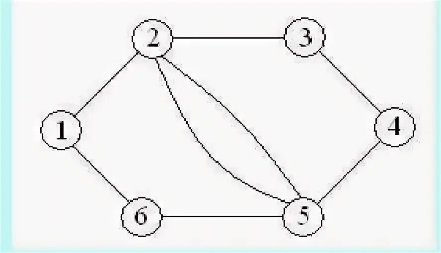 Укажите лишний элемент. Какой Тип графа представлен на рисунке. Чертежные графы.