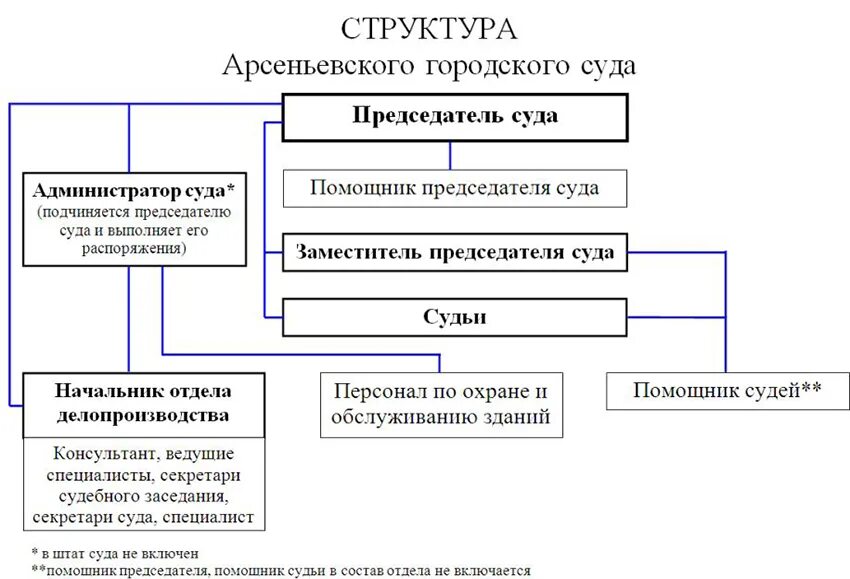 Структура мирового суда РФ схема. Иерархия Мировых судей в РФ. Структура Мировых судей РФ схема. Структура Мировых судов РФ схема. Мировые суды б районные суды