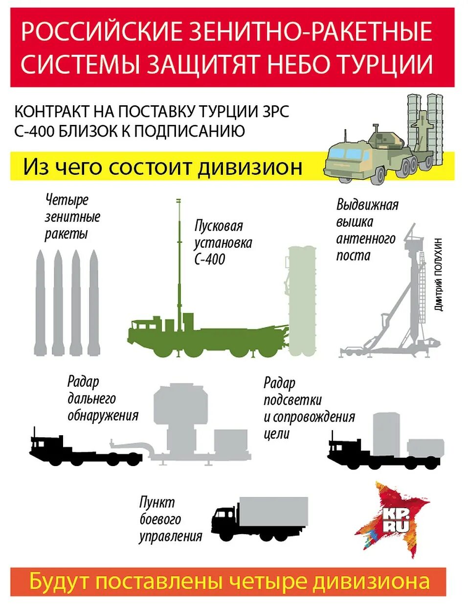 Насколько установлен. Состав комплекса с-400 Триумф. С-400 ракетный комплекс характеристики. Дивизион с400 структура. Комплекс с 400 из чего состоит.