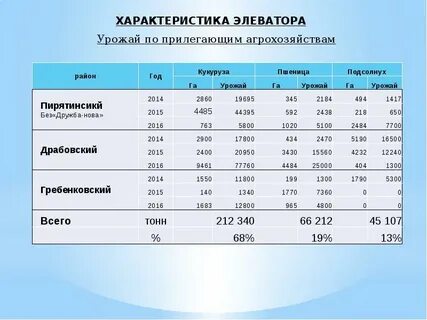 Характеристика элеваторов