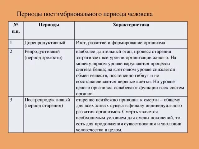 Заполните таблицу особенности развития человека в постэмбриональный