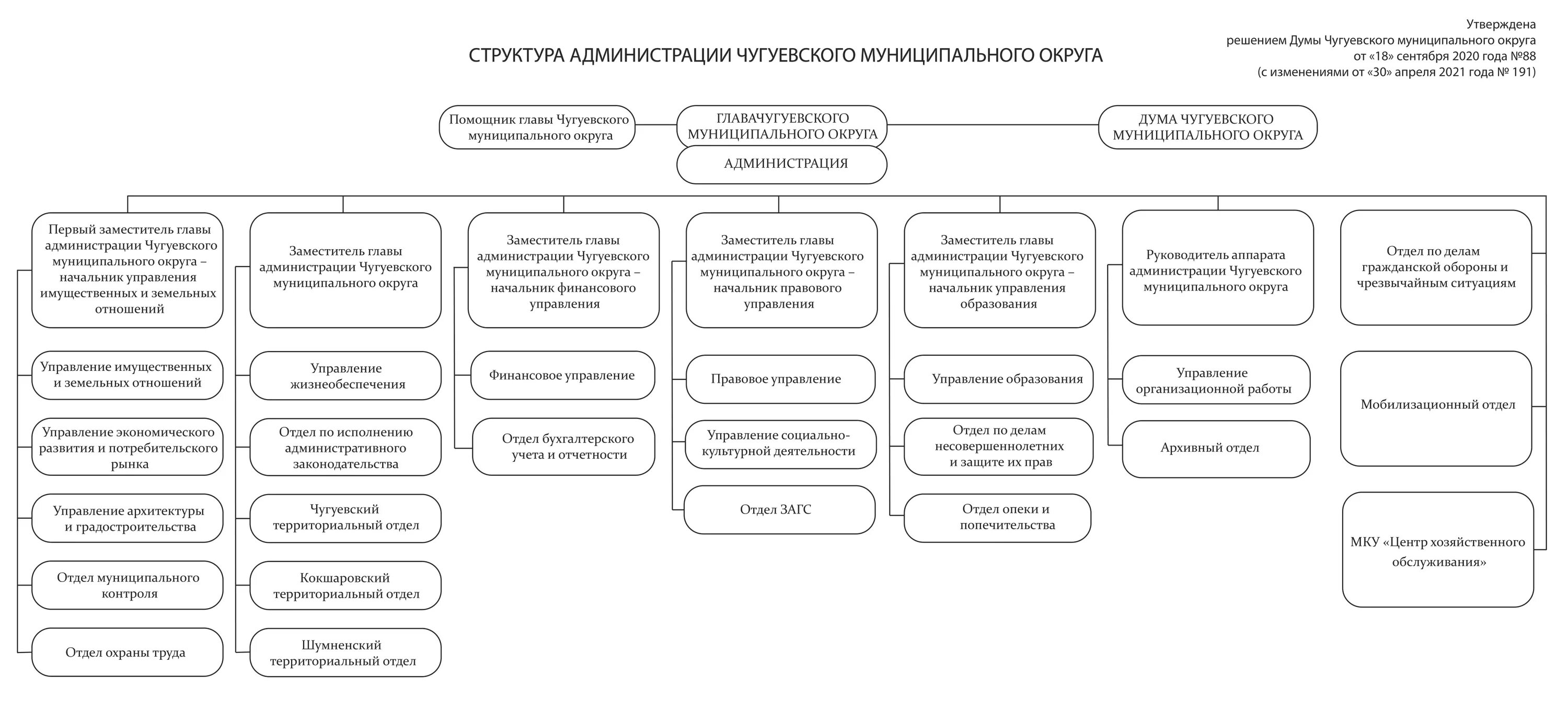 Изменение структуры правительства. Структура правительства Белгородской области 2022. Структура правительства Калининградской области схема. Структура администрации города Сочи. Структура администрации города Чебоксары.