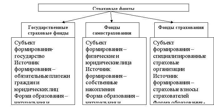 Методы организации страховых фондов. Организационные формы страхового фонда. Страховой фонд. Формы формирования страховых фондов.