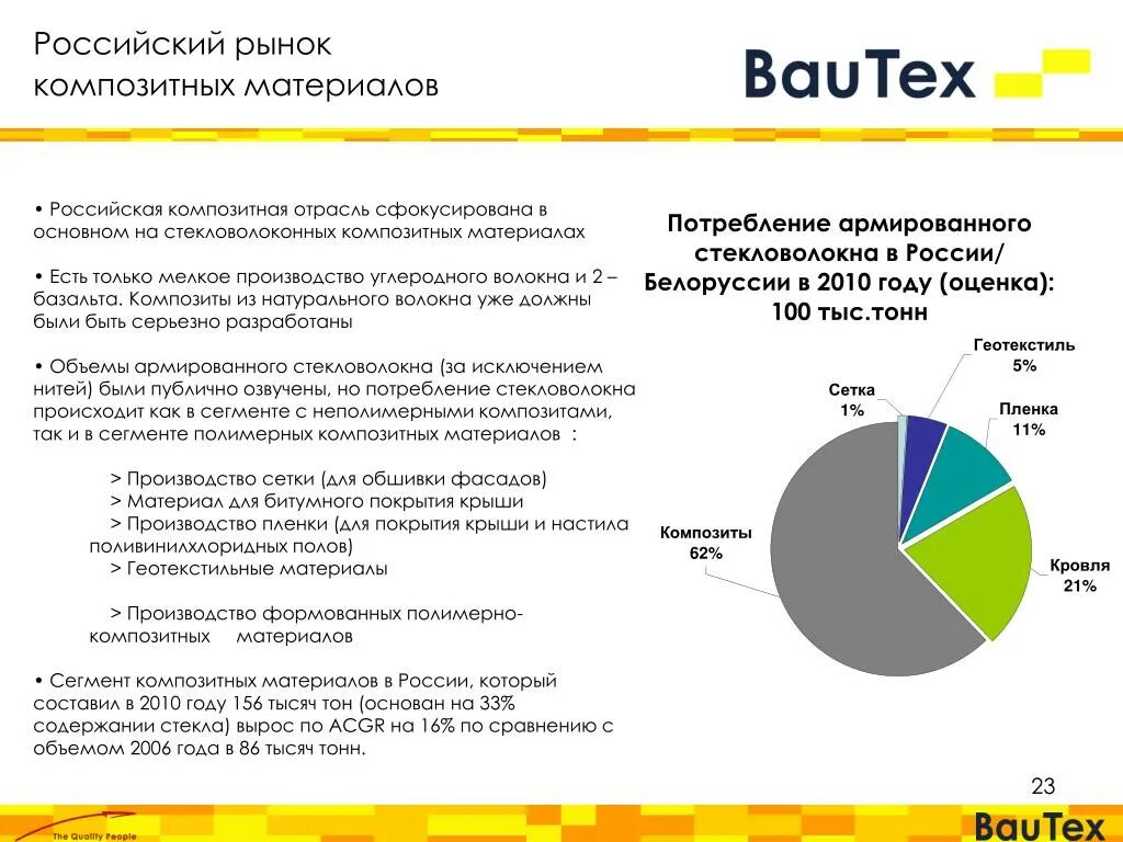 Анализ рынка vectorma. Рынок композитных материалов в России 2020. Рынок композитных материалов в России графики. Рынок производства композитных материалов 2023. Композитные материалы в промышленности.