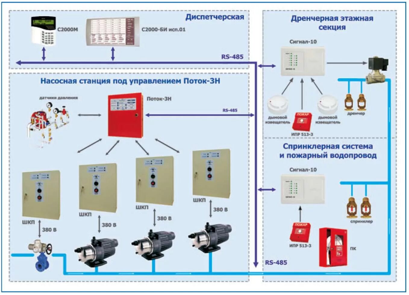 Как должно быть организовано управление задвижками. Пожаротушение насосной Болид поток 3н. Автоматизация пожарной насосных станций схема. Схема работы системы пожарной автоматики.. Система пожарной автоматики и сигнализации Спрут-2.