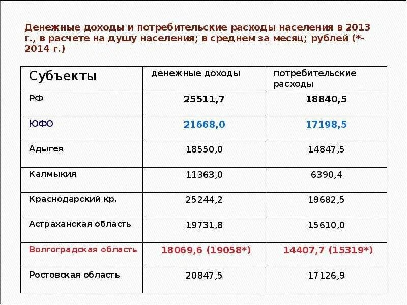 Потребительские расходы на душу населения это. Средний доход на душу населения в России. Денежные доходы на душу населения. Потребительские расходы в среднем на душу населения. Душевой доход семьи