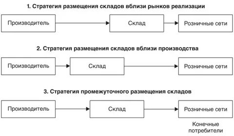 Стратегии размещения