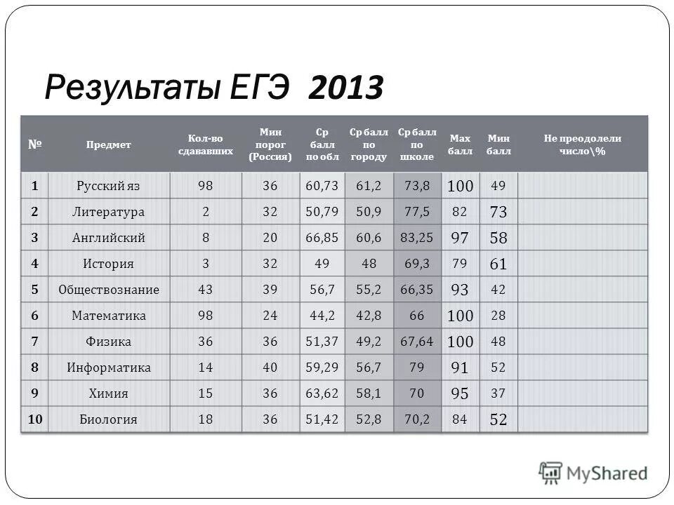 Результаты ЕГЭ 2013. Результаты ЕГЭ. Сколько действуют Результаты ЕГЭ.