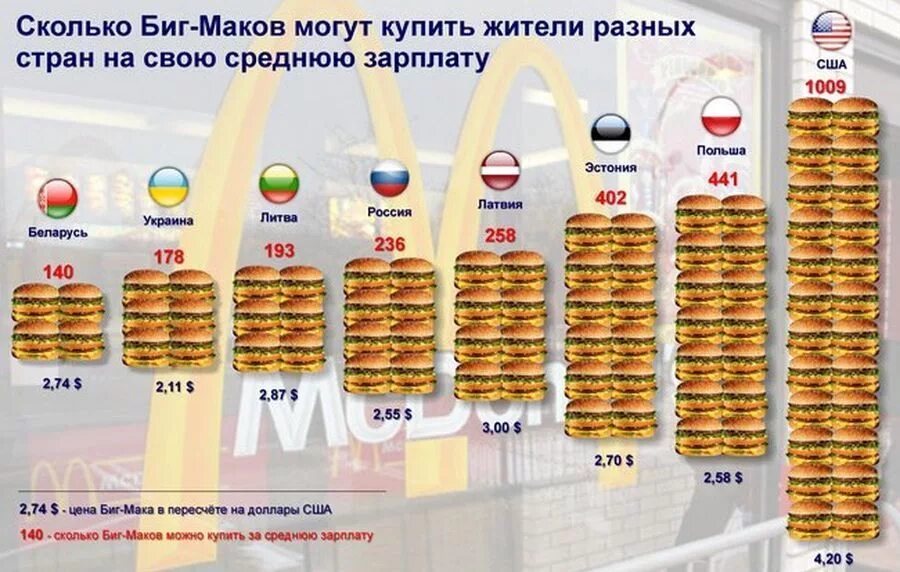 Индекс Биг мака в России. Индекс Биг мака по странам. Индекс бигмака в Америке. Индекс Биг мака в США.