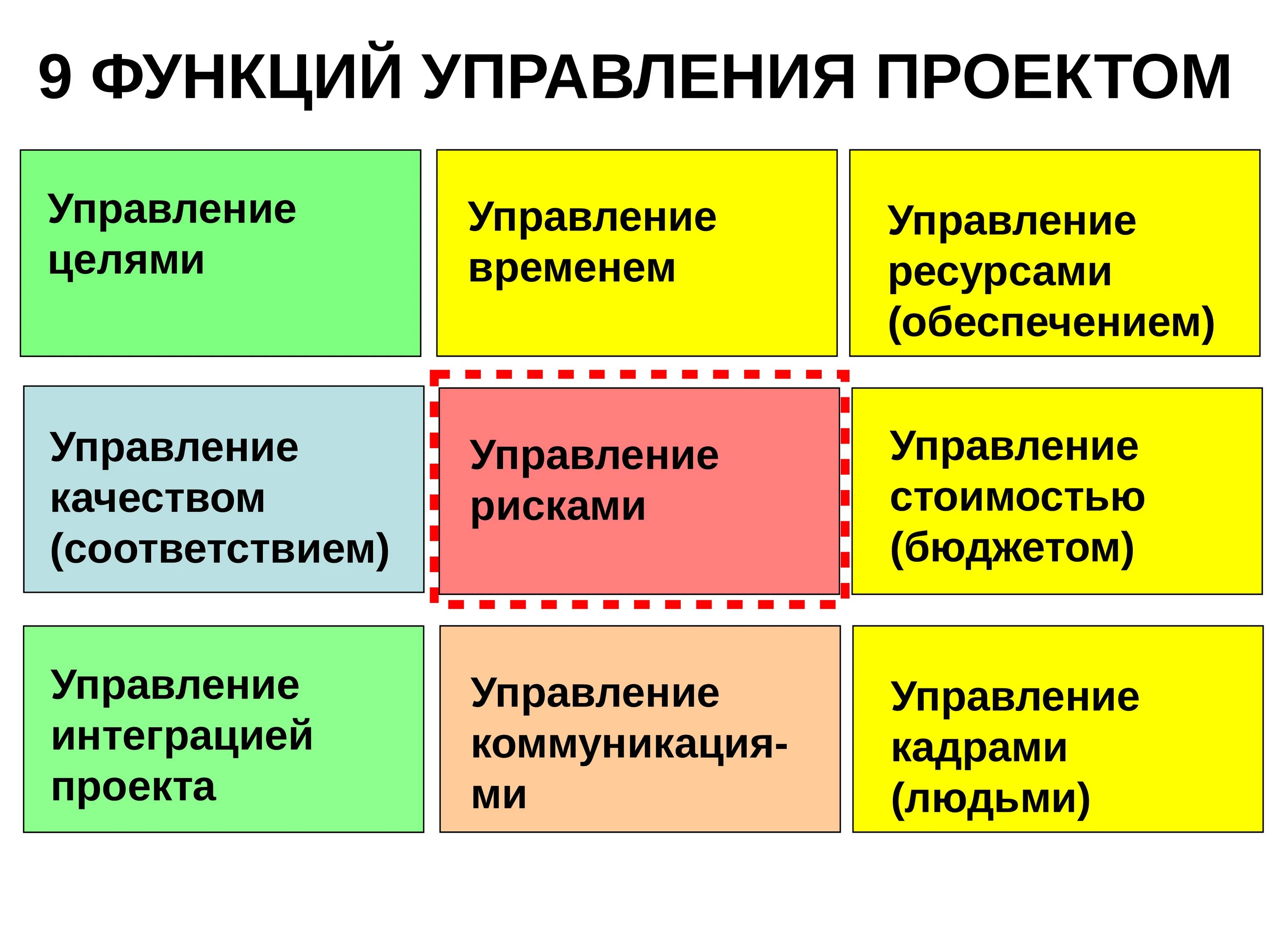 Перечислите основные функции управления проектом. Базовые функции управления проектами. Функции проектного управления. Функции менеджмента проекта.