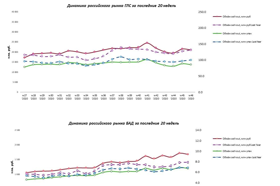 Недели 2020 2021. Динамика рынка аптек. 37 Неделя 2020 года. DSM динамика рынка RX В России после 2014 года. 45 Неделя 2020.