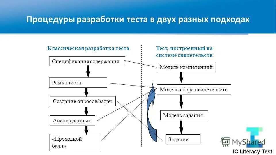 Тестовая модель в тестировании. Интерактивные тесты по информатике с вариантами. Последовательность этапов разработки теста:. Математический язык математическая модель. Модель контрольной работы.
