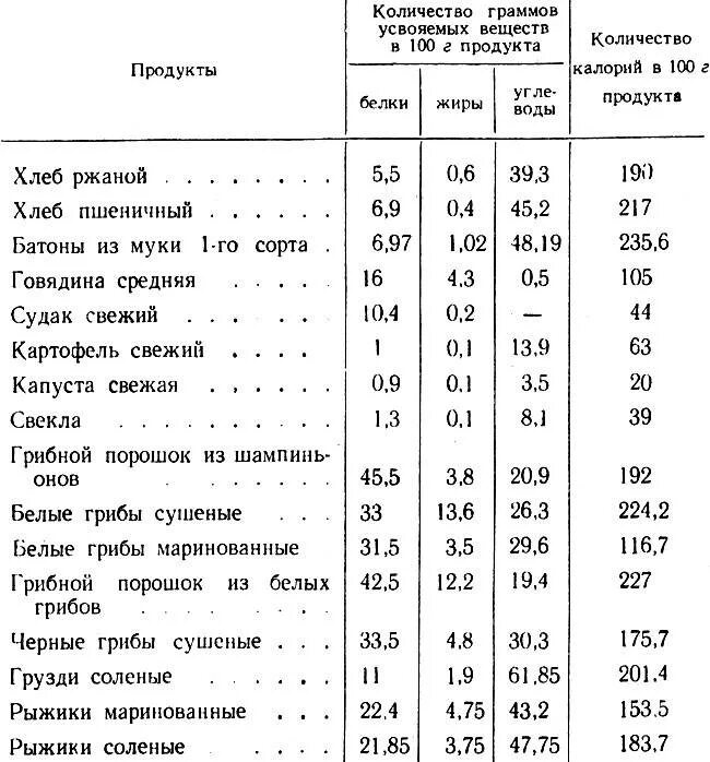 Пищевая ценность грибов таблица. Энергетическая ценность грибов таблица. Грибы пищевая ценность в 100. Грибы шампиньоны пищевая ценность. В грибах содержится белок