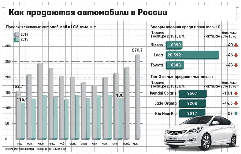 Сколько новых машин в россии. График продаж автомобилей. Рынок легковых автомобилей. График продаж автомобилей в России. Динамика продаж автомобилей.