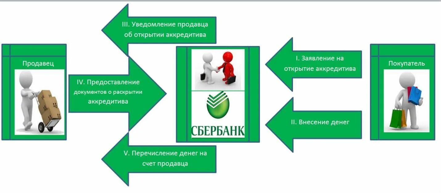 Схема аккредитива Сбербанк. Аккредитив. Аккредитив Сбербанк. Схема открытия аккредитива. Аккредитив при ипотеке