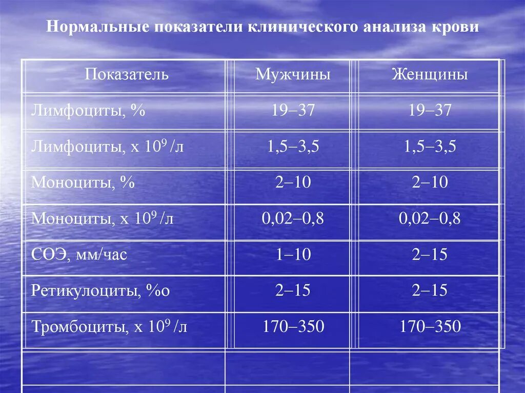 Острый лейкоз анализ крови. Лейкоз показатели крови. Острый лимфолейкоз анализ крови показатели. Показатели клинического анализа крови при лейкозах. Лимфолейкоз показатели