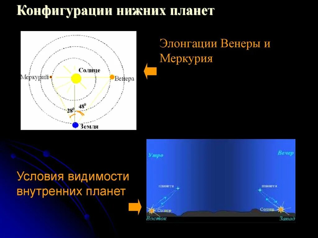 Укажите условия видимости планет выберите несколько ответов. Квадратура и элонгация. планета венера в восточной элонгации. конфигурация планет элонгация. конфигурация и условия видимости планет.