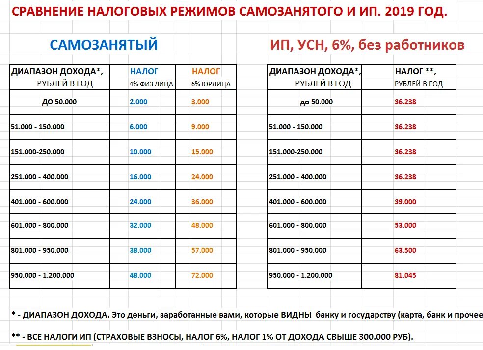 Какой налог платят самозанятые. Самозанятый налог сколько должен платить. Налоги для самозанятых в 2021 году. Самозанятый какой нало. Самозанятый какой доход должен быть в месяц