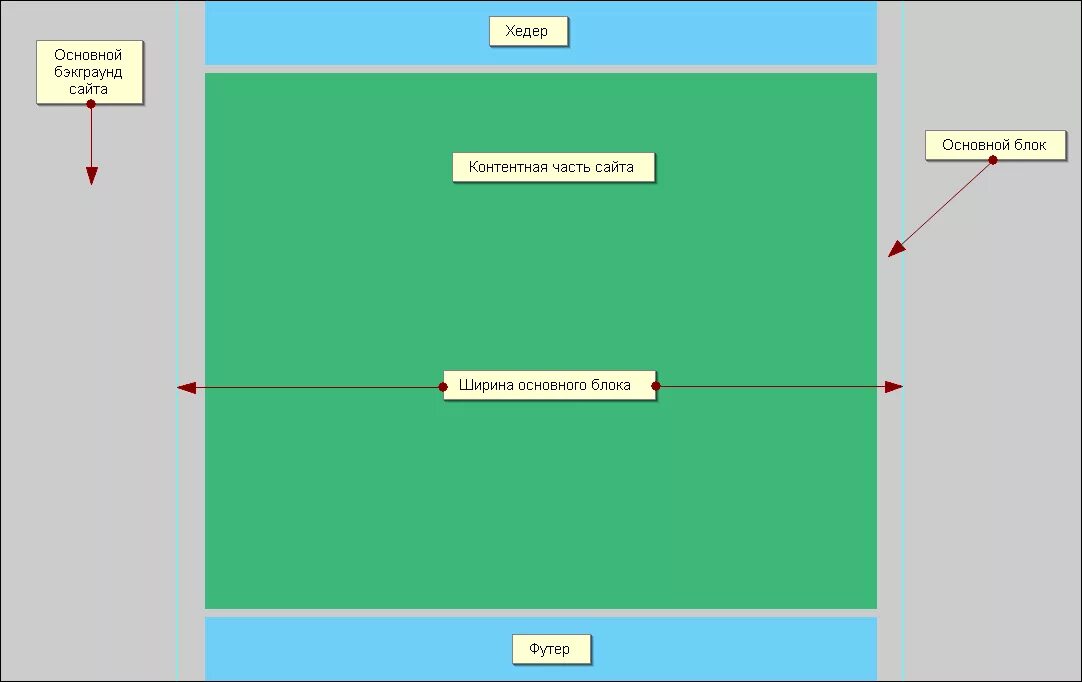 Нижняя часть сайта. Зоны сайта. Контентная часть сайта. Ширина страницы. Ширина контентной области.