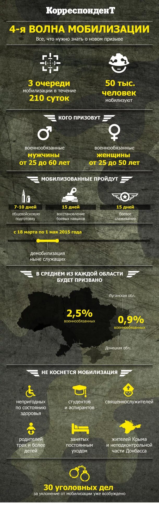 Мобилизация в Украине очередность. Инфографика про мобилизацию волна. Очередность призыва при мобилизации. Мобилизация инфографика. Вторая волна кто будет призван