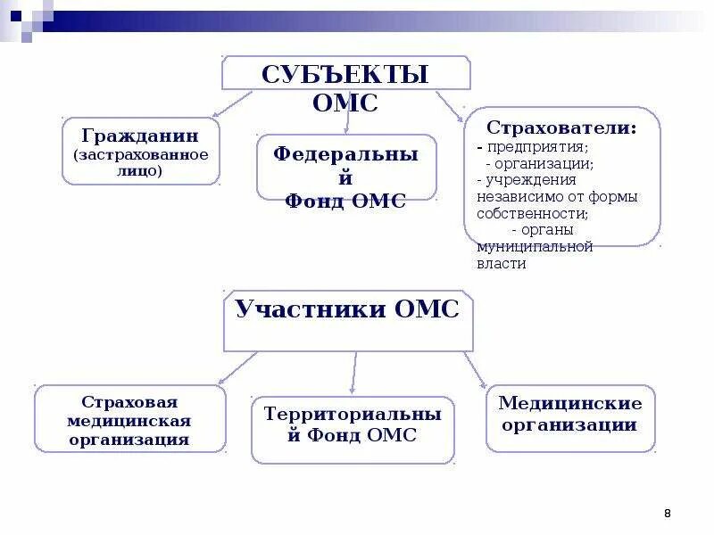 Медицинское страхование в субъектах рф. Структура медицинского страхования в России. Структура системы ОМС В России. Схема обязательного медицинского страхования в РФ. Система ОМС В РФ схема.