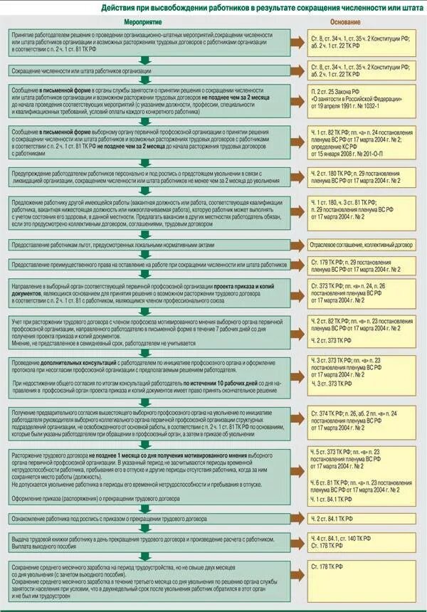 План мероприятий по сокращению штата. Алгоритм сокращения штата. Схема сокращения штата. Процедура увольнения по сокращению. Пошаговое увольнение работника