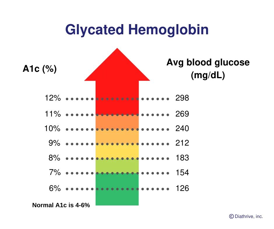 Hemoglobin a1c. 1c. Hba1c. A1c Chart Blood Sugar Levels-Lesal.