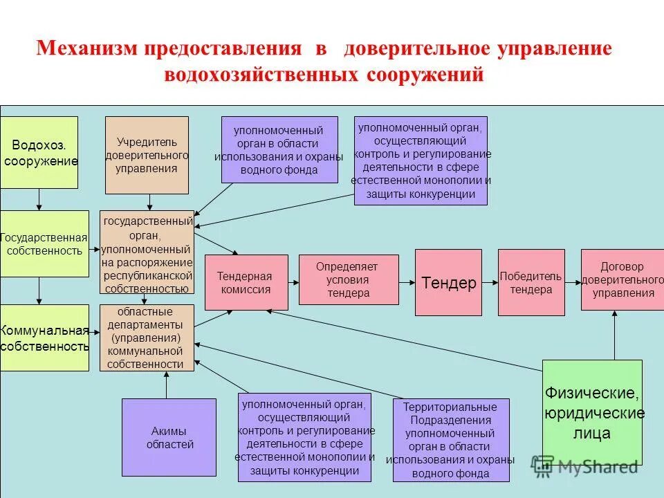 Управление водным фондом. Механизм представлений. Уполномоченный орган это.