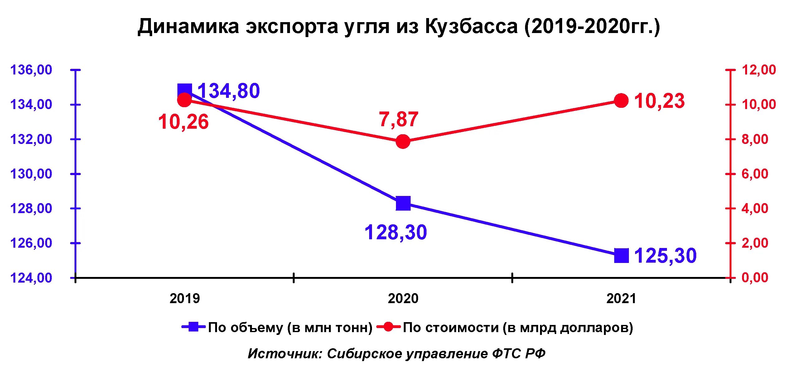 Крупным экспортером угля является. Как экспортируют уголь. вывоз угля из кузбасса в 2025.
